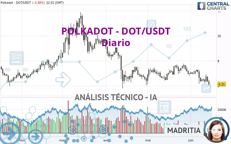 POLKADOT - DOT/USDT - Giornaliero