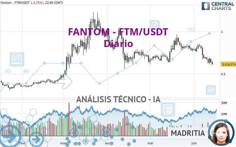 FANTOM - FTM/USDT - Diario