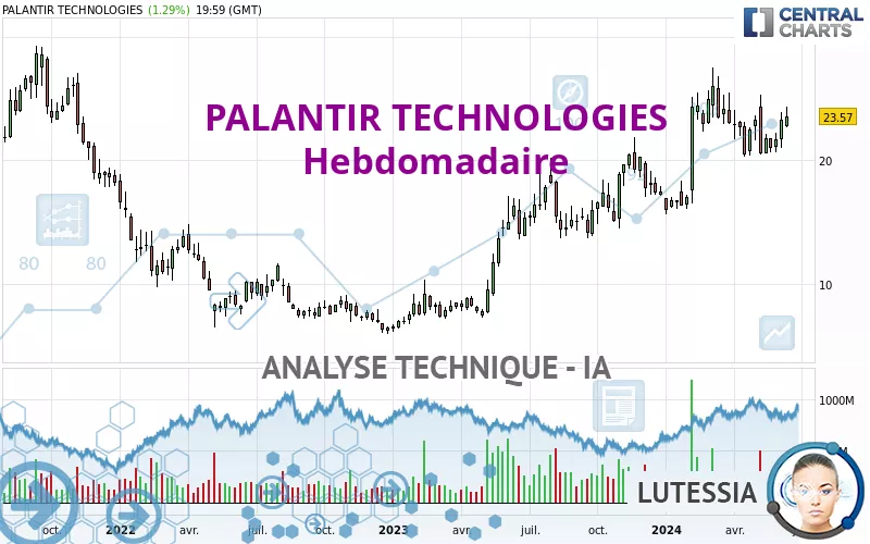 PALANTIR TECHNOLOGIES - Semanal