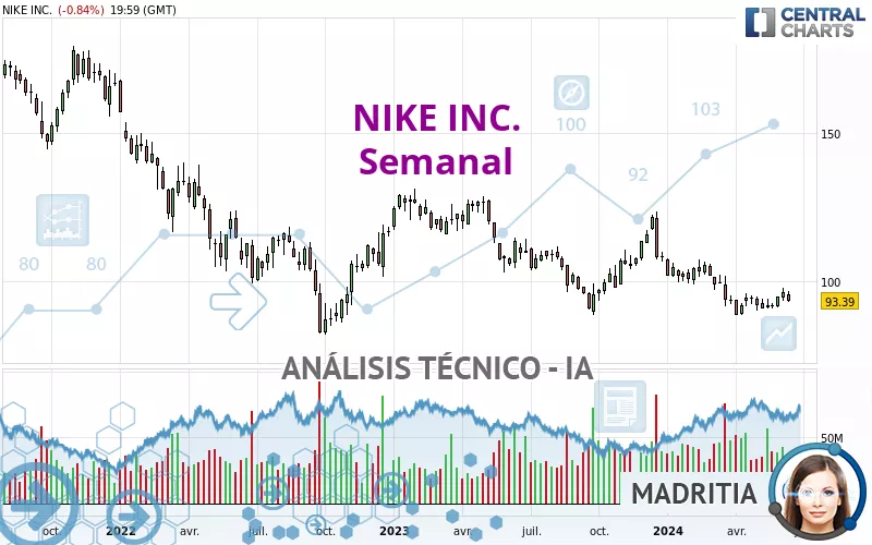 NIKE INC. - Semanal