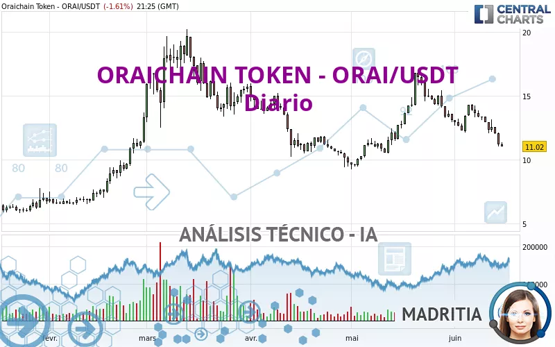 ORAICHAIN TOKEN - ORAI/USDT - Diario