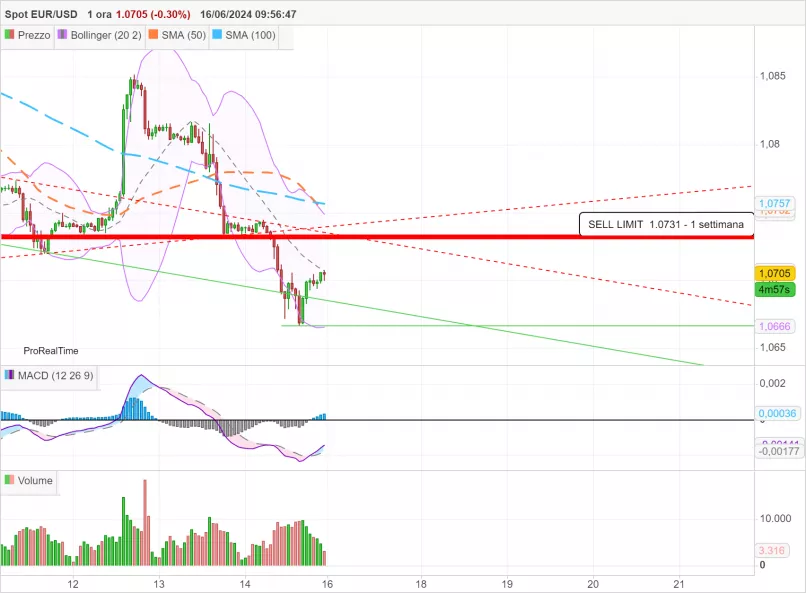 EUR/USD - 1H