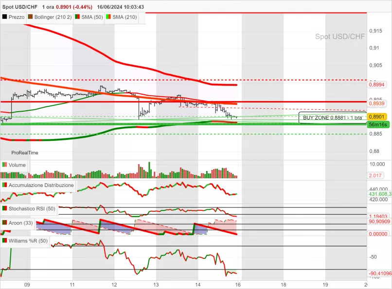 USD/CHF - 1H