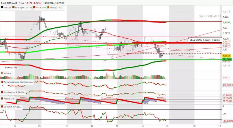 GBP/AUD - 1 Std.