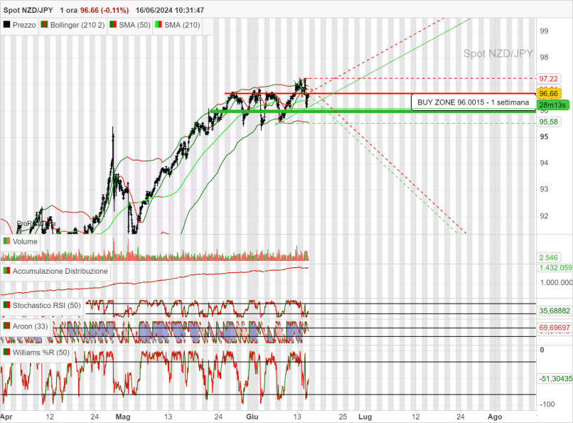 NZD/JPY - 1H