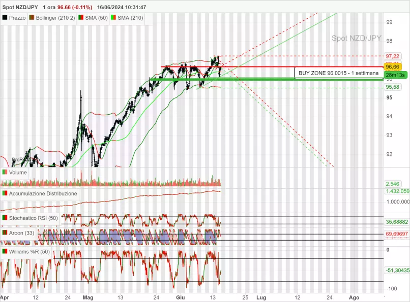 NZD/JPY - 1H