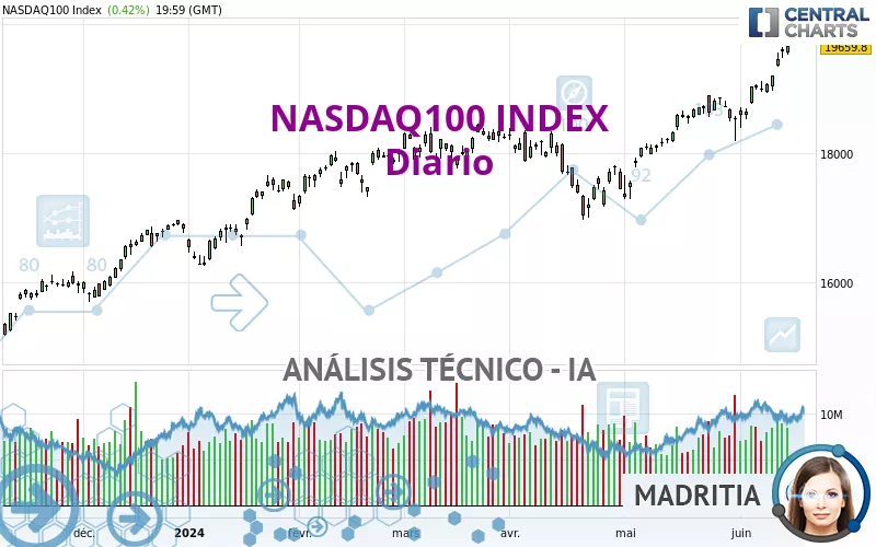 NASDAQ100 INDEX - Journalier