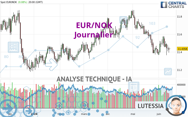 EUR/NOK - Täglich