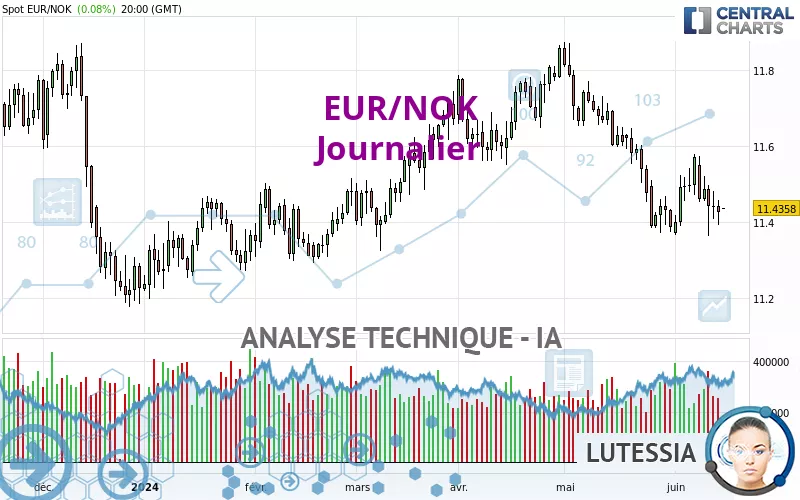 EUR/NOK - Giornaliero