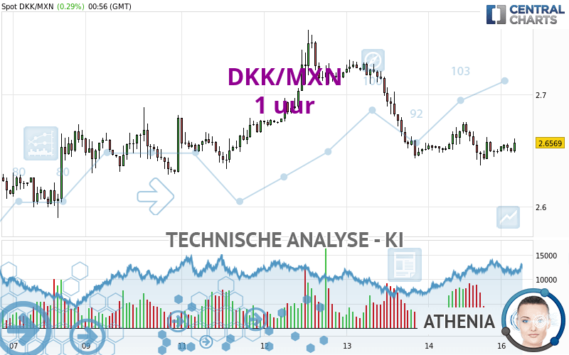 DKK/MXN - 1 uur