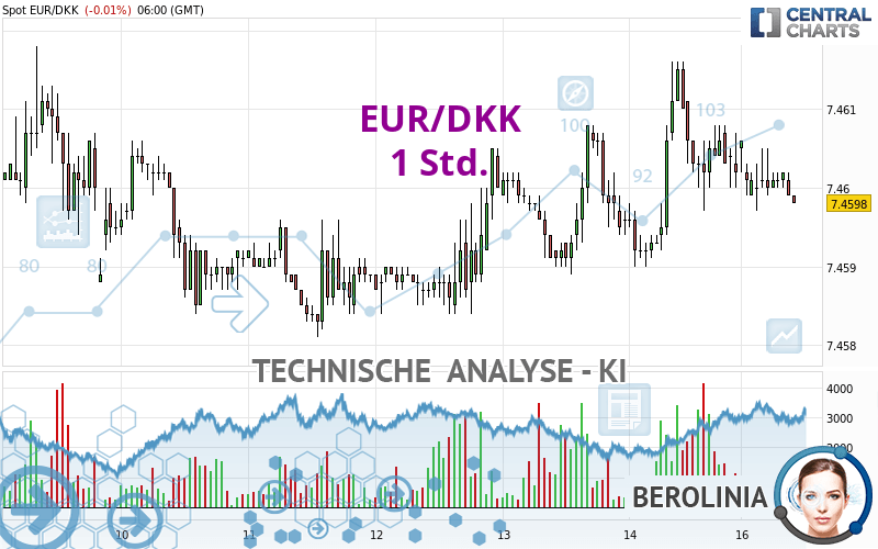 EUR/DKK - 1H