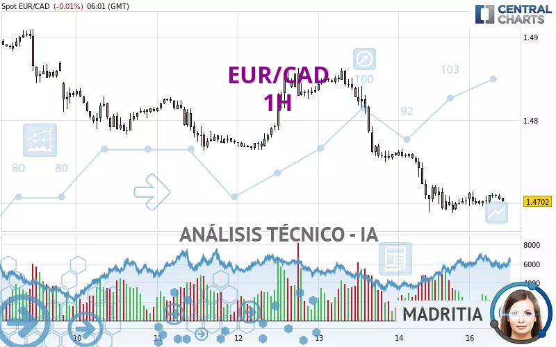 EUR/CAD - 1H