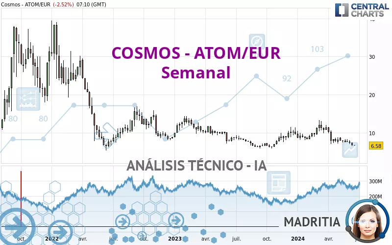 COSMOS - ATOM/EUR - Weekly