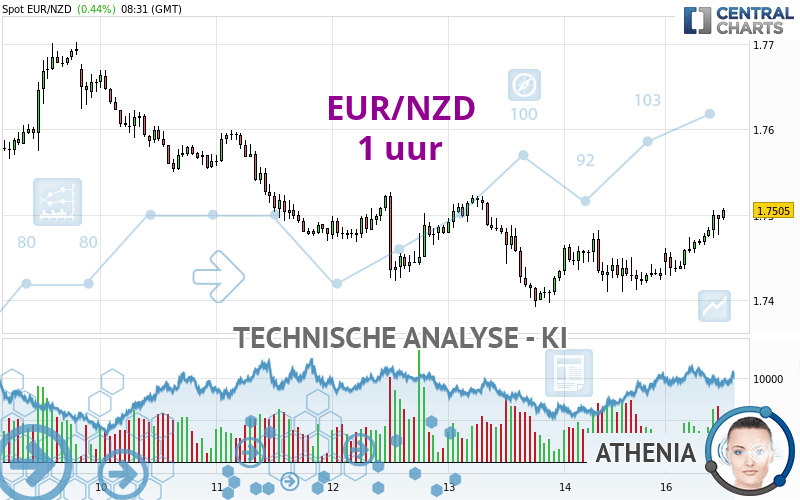 EUR/NZD - 1H