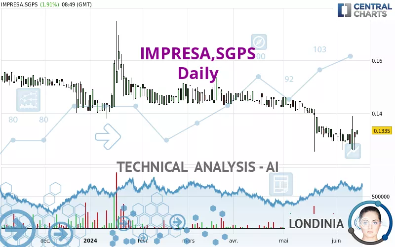 IMPRESA,SGPS - Daily