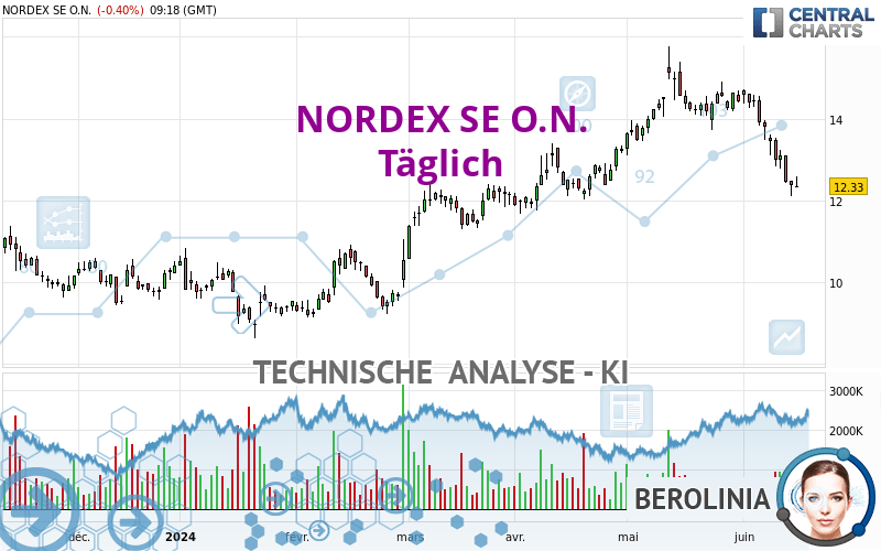 NORDEX SE O.N. - Täglich