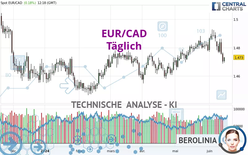 EUR/CAD - Täglich