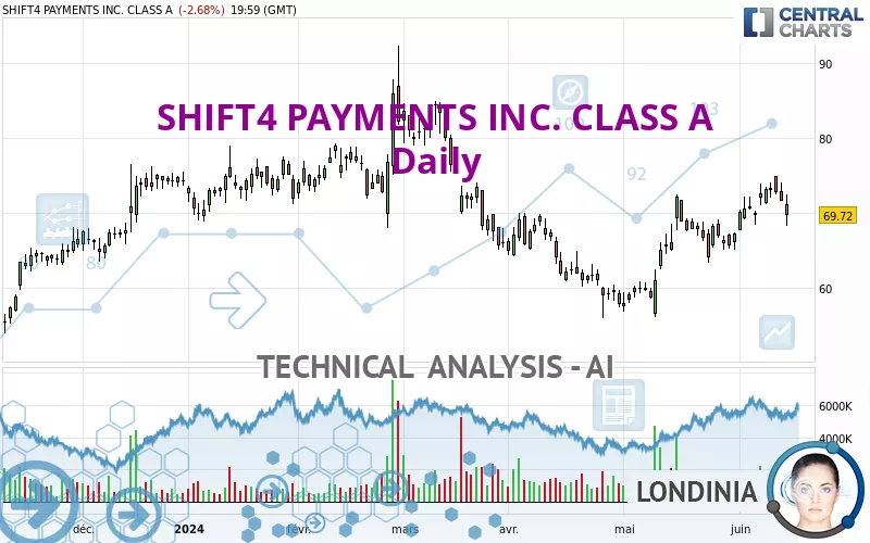 SHIFT4 PAYMENTS INC. CLASS A - Journalier