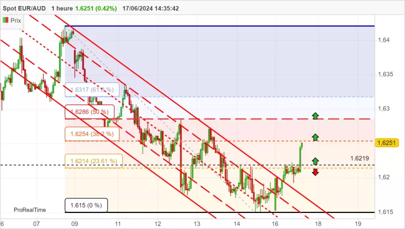 EUR/AUD - 1 Std.