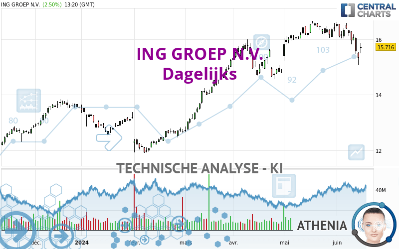 ING GROEP N.V. - Dagelijks