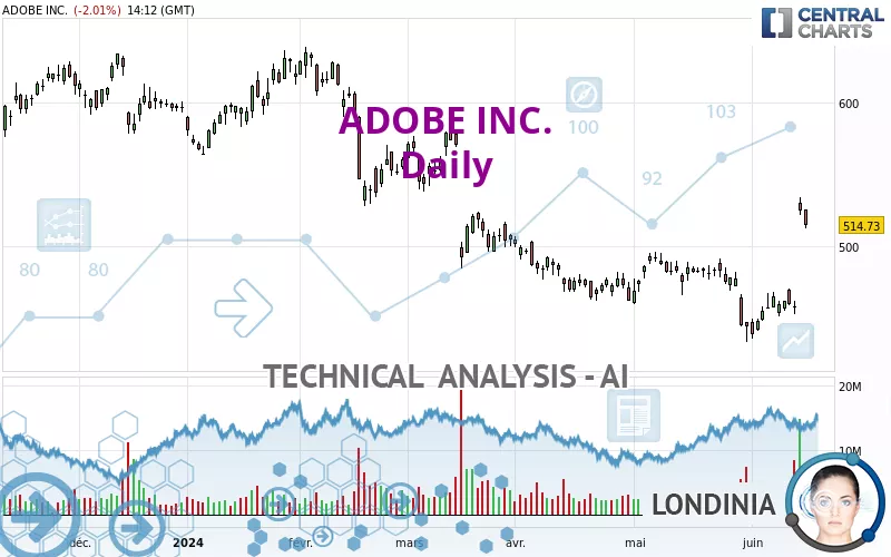 ADOBE INC. - Dagelijks