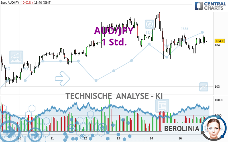 AUD/JPY - 1H