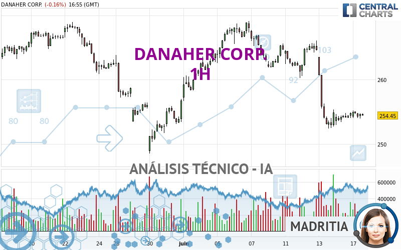 DANAHER CORP. - 1H