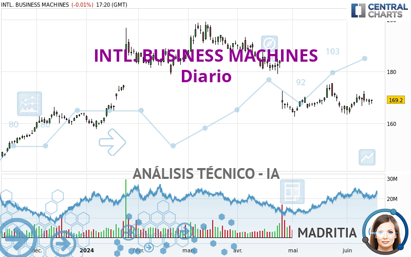 INTL. BUSINESS MACHINES - Diario