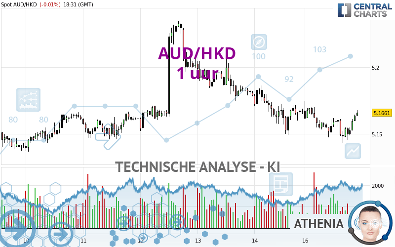 AUD/HKD - 1 uur