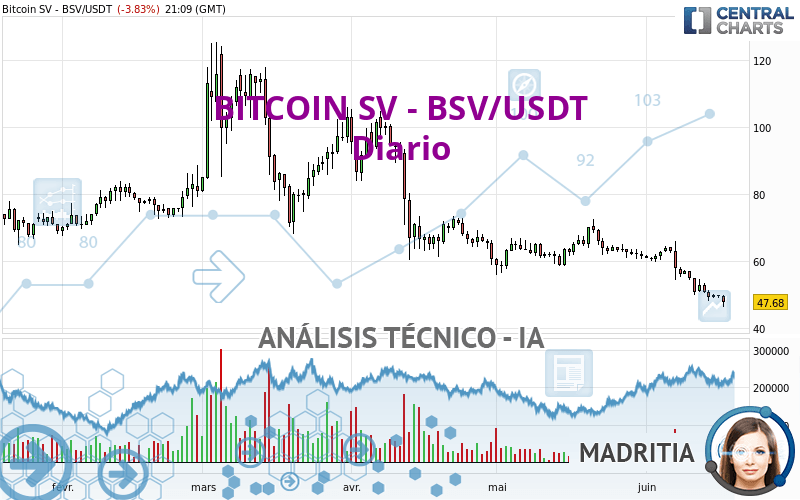 BITCOIN SV - BSV/USDT - Diario