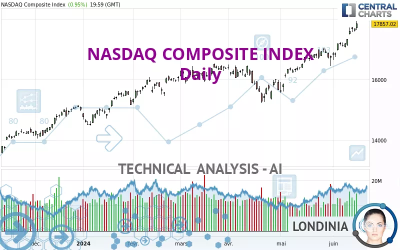 NASDAQ COMPOSITE INDEX - Journalier