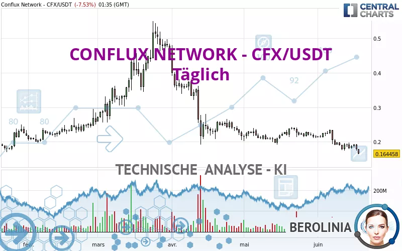 CONFLUX NETWORK - CFX/USDT - Täglich