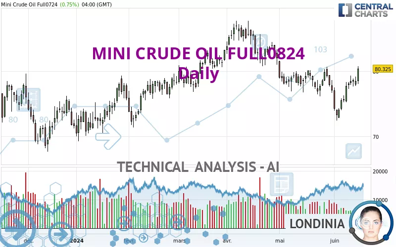 MINI CRUDE OIL FULL0125 - Giornaliero