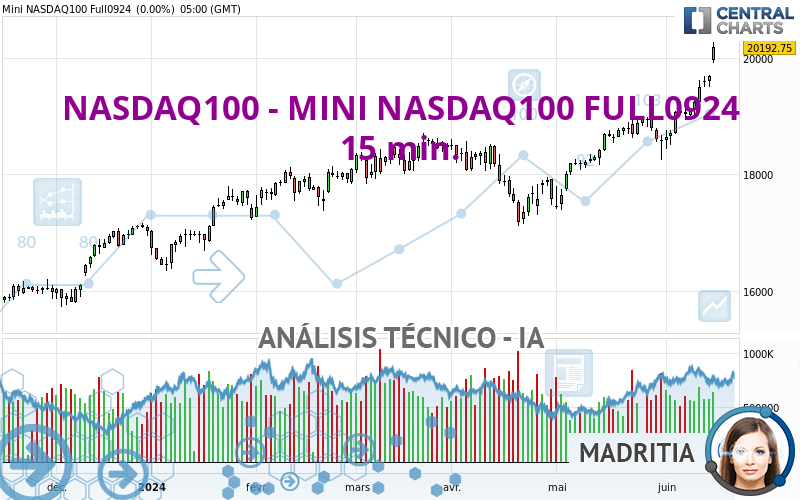 NASDAQ100 - MINI NASDAQ100 FULL0924 - 15 min.