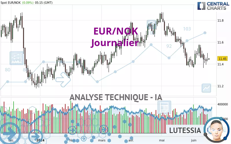 EUR/NOK - Journalier