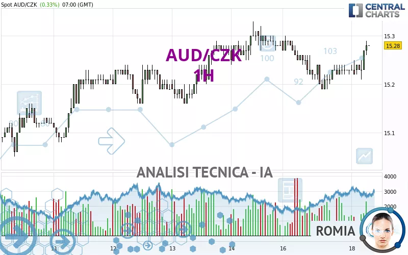 AUD/CZK - 1H