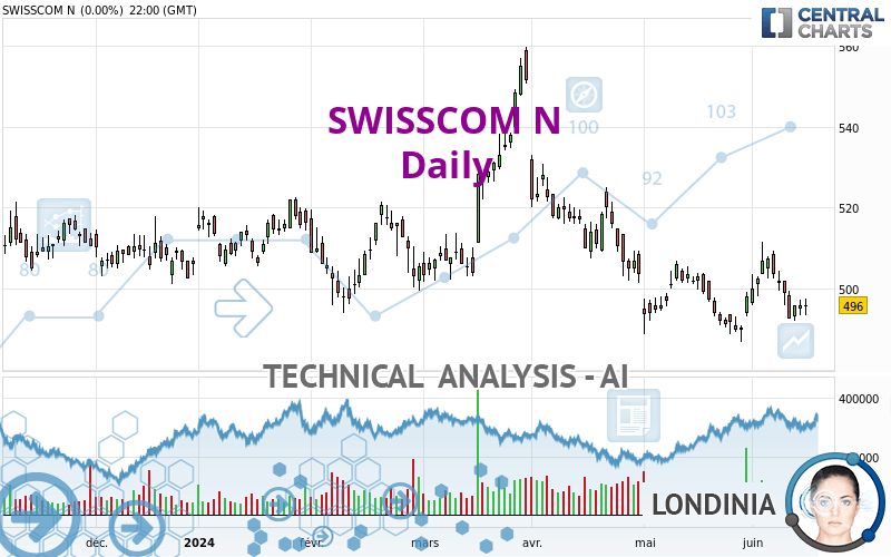 SWISSCOM N - Daily