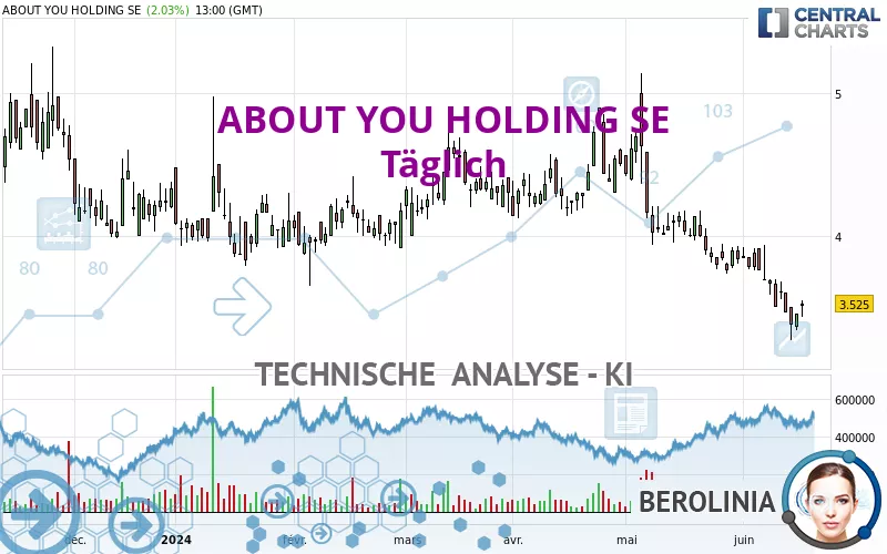 ABOUT YOU HOLDING SE - Täglich