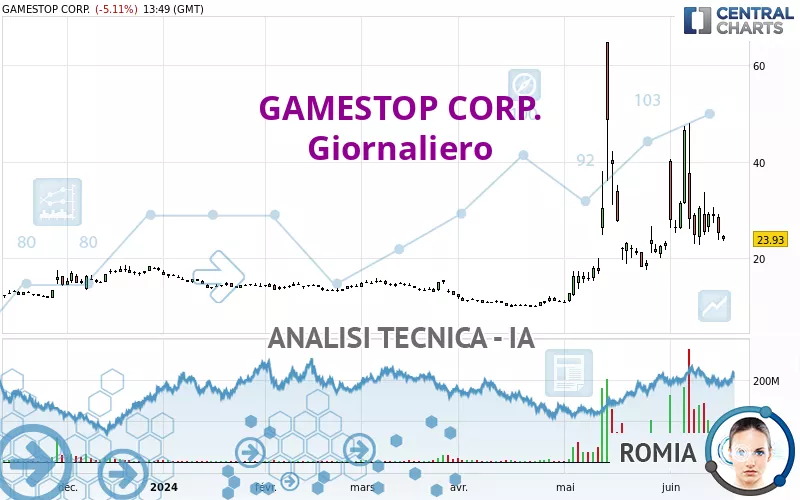 GAMESTOP CORP. - Dagelijks