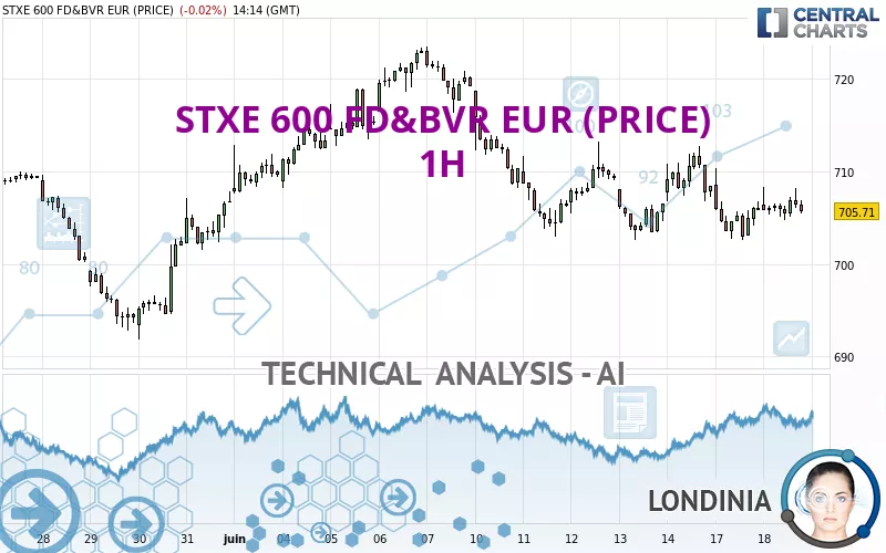 STXE 600 FD&amp;BVR EUR (PRICE) - 1H