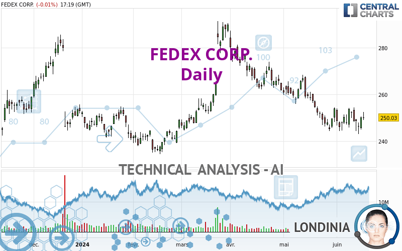 FEDEX CORP. - Journalier