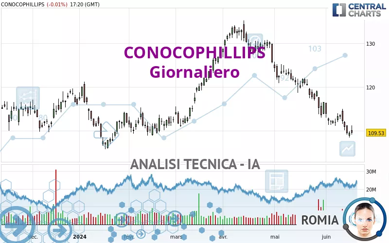 CONOCOPHILLIPS - Giornaliero