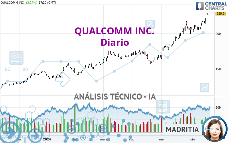 QUALCOMM INC. - Täglich