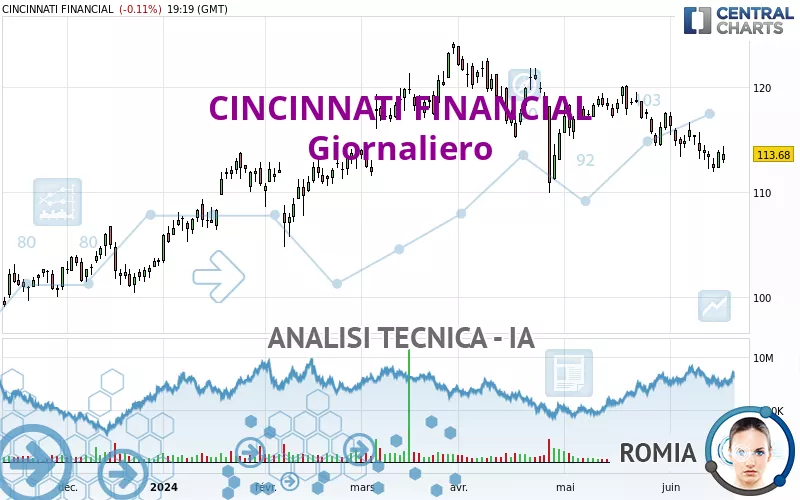 CINCINNATI FINANCIAL - Giornaliero