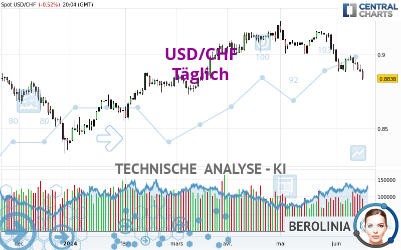 USD/CHF - Täglich