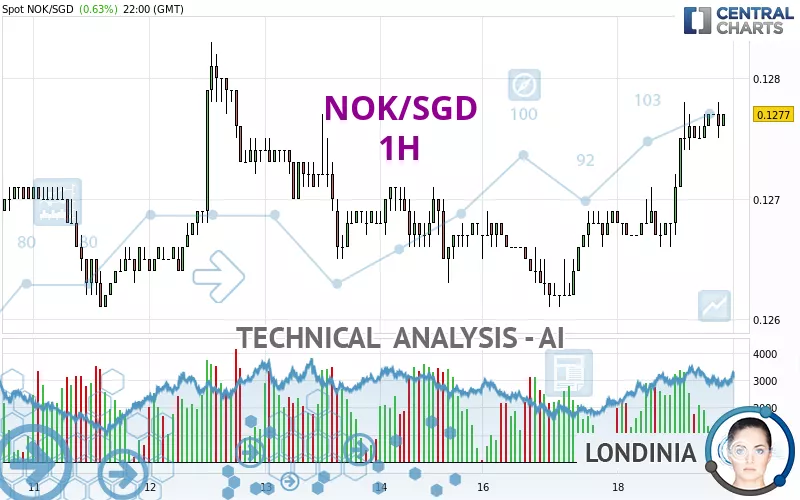 NOK/SGD - 1H