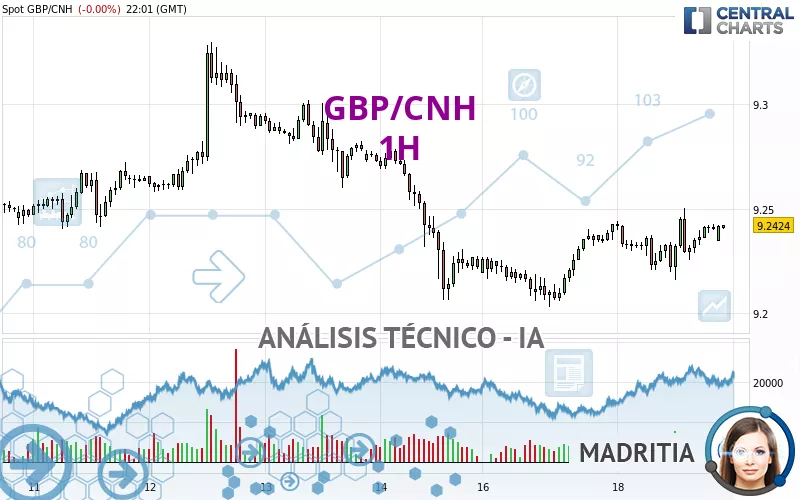 GBP/CNH - 1H