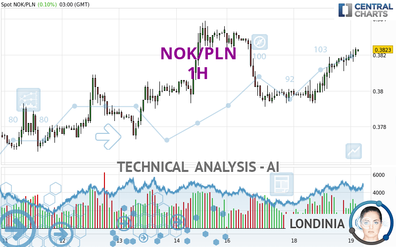 NOK/PLN - 1H