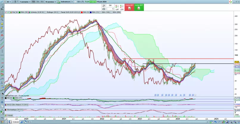 SEA LTD. - Semanal