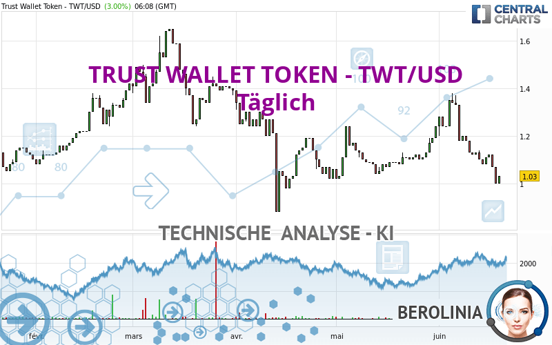 TRUST WALLET TOKEN - TWT/USD - Dagelijks